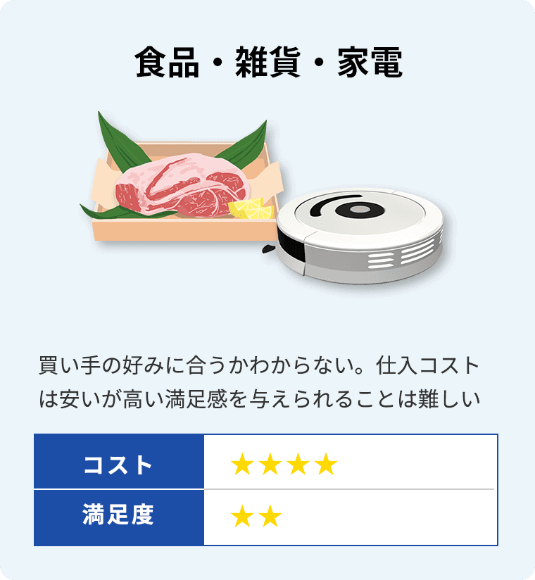 食品・雑貨・家電　買い手の好みに合うかわからない。仕入コストは安いが高い満足感を与えられることは難しい　コスト★４　満足度★２