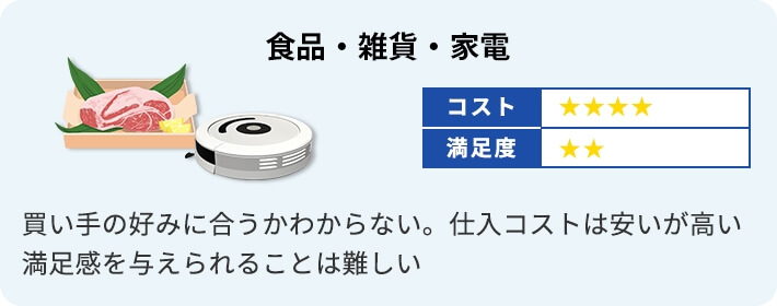 食品・雑貨・家電　買い手の好みに合うかわからない。仕入コストは安いが高い満足感を与えられることは難しい　コスト★４　満足度★２